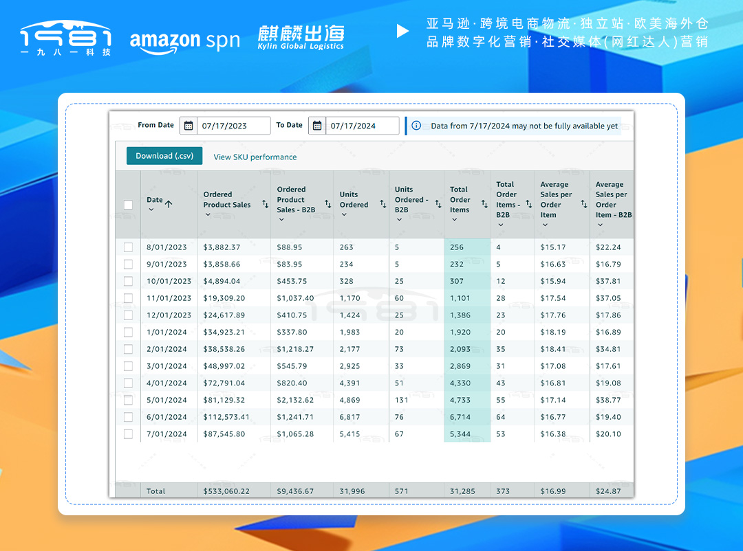 家居類賬號(hào)一年的增長(zhǎng)趨勢(shì)良好，累計(jì)售出50萬美金.jpg